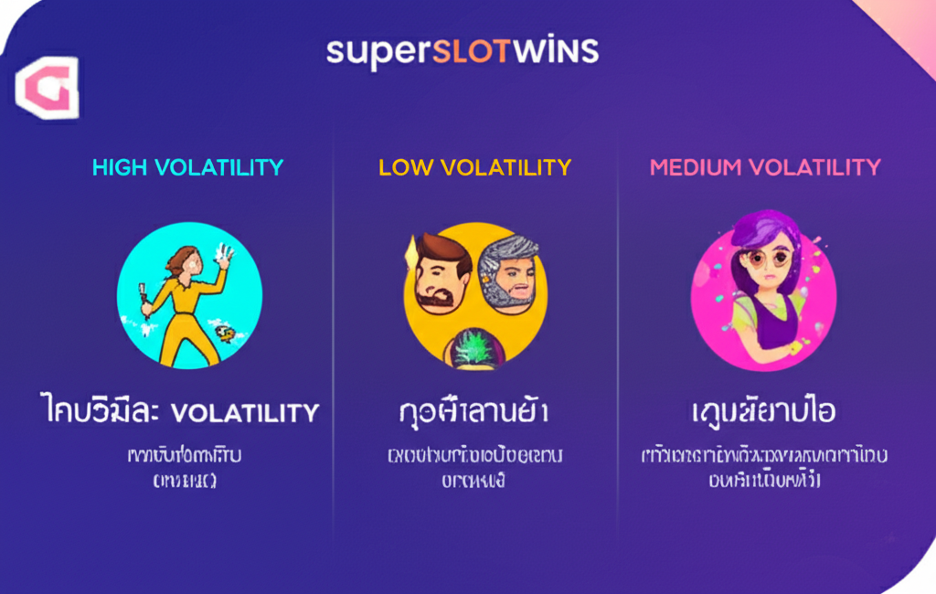 อินโฟกราฟิกแสดงสไตล์ผู้เล่นเกมสล็อตต่าง ๆ ได้แก่ ความผันผวนสูง กลาง และต่ำ พร้อมคำอธิบายสั้น ๆ