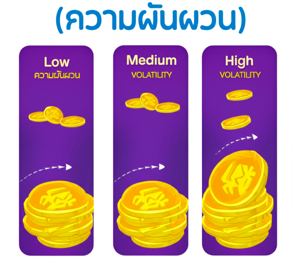 อินโฟกราฟิกแสดงระดับความผันผวนในเกมสล็อต superslotwins พร้อมคำอธิบายความเสี่ยงและรางวัลที่เหมาะสมกับสไตล์การเล่น