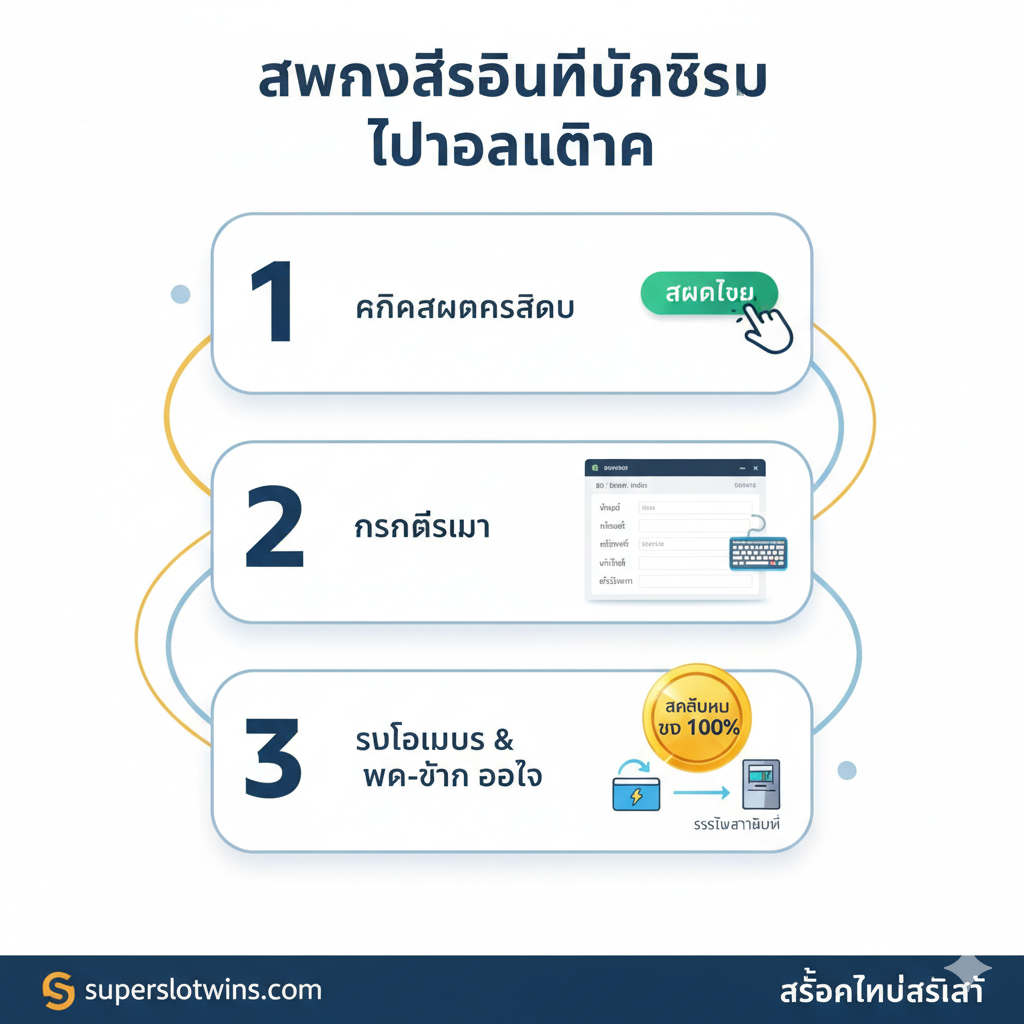 教程图片展示了“ Daftar Slot Thailand Terbaru”的简单步骤。采用三段式构图,用数字1, 2, 3和简化的泰文文字(เช่น 'คลิก (Click)', 'กรอกข้อมูล (Fill Data)', 'รับโบนัส (Get Bonus)')分别代表三个步骤。在步骤3中,突出一个印有“New Member 100%”的金色奖牌或优惠券图标,下方是一个快速的自动存款-提款界面图标,象征快速便捷的注册和交易过程。整体色调干净、流程化,给人安全高效的印象。