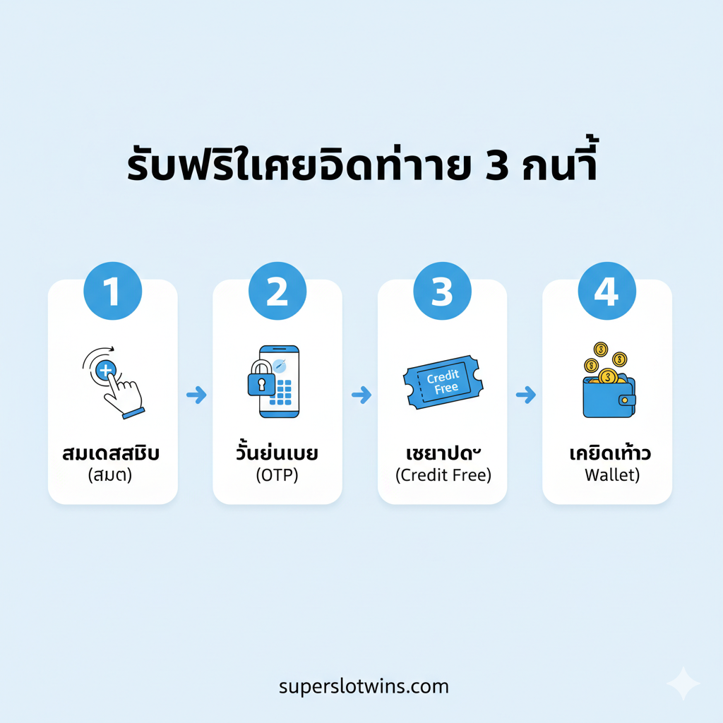 ภาพแสดงขั้นตอนการรับเครดิตฟรี JILI ภายใน 3 นาที ประกอบด้วย 4 ขั้นตอน: สมัครสมาชิก ยืนยันเบอร์ เลือกโปรโมชั่น และเครดิตเข้า Wallet