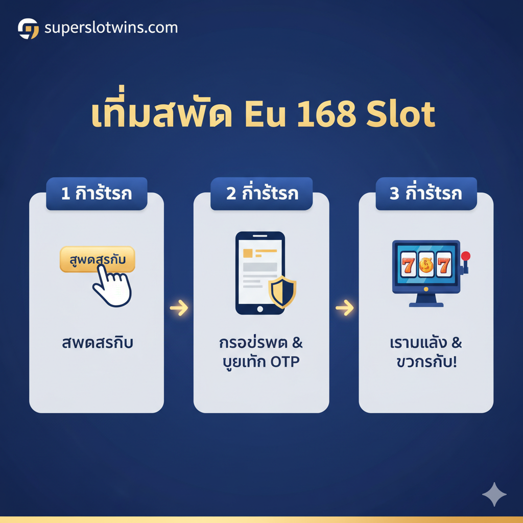 一张清晰直观的信息图表风格图片，展示在 superslotwins 上注册 Eu 168 Slot 的三个简单步骤。第一步图标显示手指点击 '注册' 按钮；第二步图标展示手机屏幕上的简化表单和安全盾牌（代表OTP验证）；第三步图标显示一个正在旋转并中奖的老虎机画面。步骤之间用发光的箭头连接，设计风格扁平化且现代，配色采用网站品牌色，让用户一眼就能看懂如何快速开始游戏。