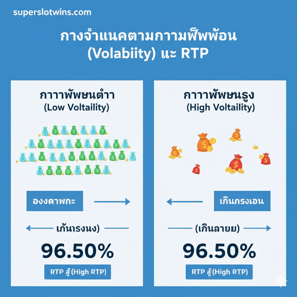 ภาพประกอบเชิงกราฟิกสำหรับ 'การจำแนกตามความผันผวน (Volatility) และ RTP' เป็นภาพอินโฟกราฟิกที่เข้าใจง่าย แสดงกราฟแท่งหรือแผนภูมิวงกลมที่เปรียบเทียบระหว่าง Low Volatility และ High Volatility ใช้สัญลักษณ์ถุงเงินขนาดเล็กที่ปรากฏบ่อยครั้งแทน Low Volatility (สีเขียว/ฟ้า) และถุงเงินขนาดใหญ่ที่ปรากฏน้อยครั้งแทน High Volatility (สีส้ม/แดง) พร้อมทั้งแสดงค่า RTP (Return to Player) เป็นตัวเลขเปอร์เซ็นต์ที่สำคัญ (เช่น 96.50%) อยู่ด้านล่าง ภาพรวมดูสะอาดตา เป็นระเบียบ เน้นความชัดเจนของข้อมูลเพื่อการตัดสินใจเลือกเกมของผู้เล่น.