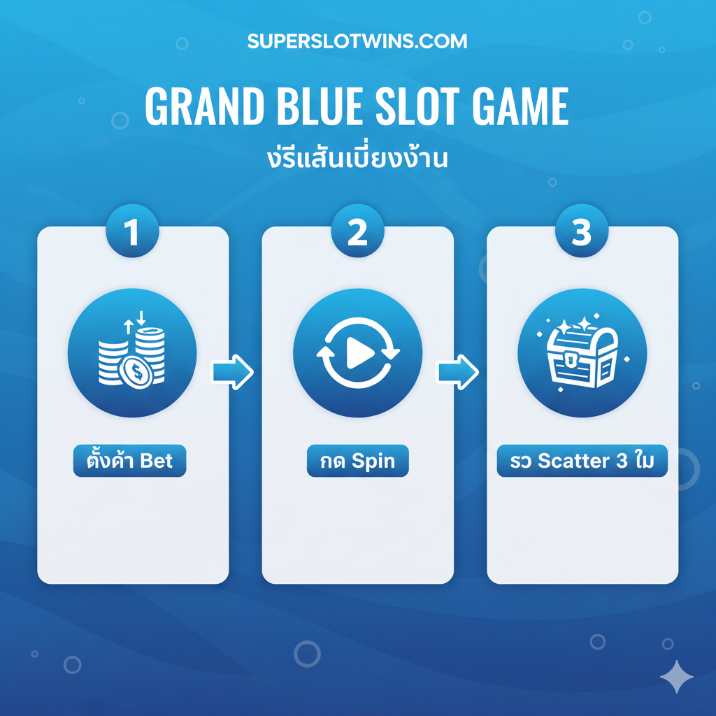 ภาพแนวการสอนที่แสดงขั้นตอนการเล่นเบื้องต้นของ 'Grand Blue Slot Game' อาจเป็นภาพกราฟิก 3 ขั้นตอนง่ายๆ (เช่น 1. ตั้งค่าเบท, 2. กดสปิน, 3. ลุ้นฟรีสปิน) โดยมีไอคอนประกอบที่สื่อถึงแต่ละขั้นตอน องค์ประกอบภาพควรมีความชัดเจน สะอาดตา ใช้โทนสีน้ำเงิน-ขาวเพื่อให้เข้ากับธีมทะเลและดูเป็นมืออาชีพ มีลูกศรหรือตัวเลขกำกับอย่างชัดเจน พร้อมข้อความสั้นๆ เป็นภาษาไทย เช่น 'ตั้งค่า Bet', 'กด Spin' และ 'รอ Scatter 3 ตัว' เพื่ออธิบายวิธีการเล่น