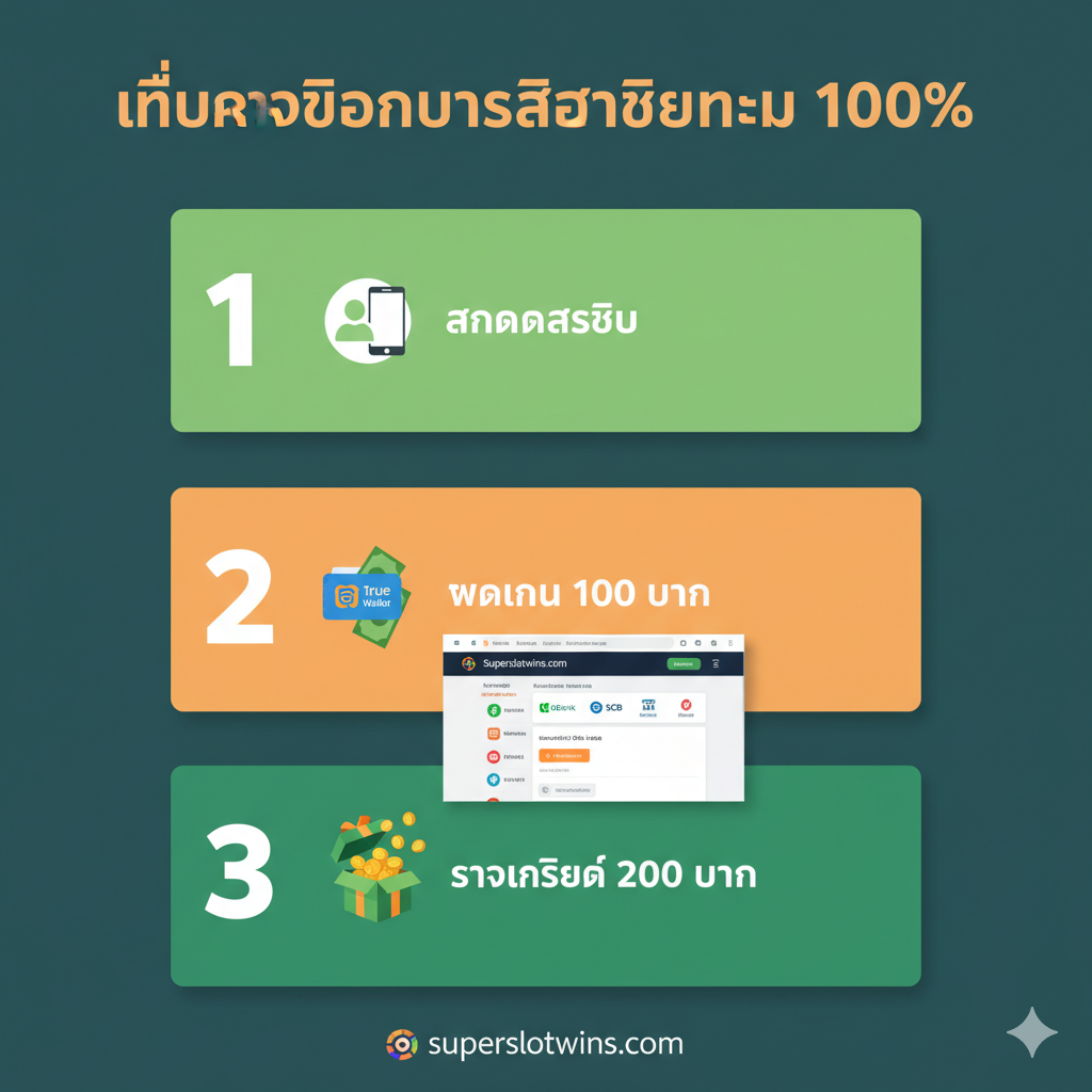 ภาพสอนวิธีรับโบนัส 100% แบบขั้นตอน (3-Step Tutorial) ในแนวตั้งหรือแนวนอน แบ่งเป็น 3 ช่องอย่างชัดเจน แต่ละช่องมีตัวเลข (1, 2, 3) พร้อมไอคอนกำกับ: 1. สมัครสมาชิก (ไอคอนบุคคล/มือถือ), 2. ฝาก 100 บาท (ไอคอน True Wallet หรือ ธนาคาร), 3. รับเครดิต 200 บาท (ไอคอนกล่องของขวัญ/เหรียญ) ใช้สีเขียวและส้มเป็นหลักเพื่อความสดใสและง่ายต่อการทำตาม มีภาพหน้าจอจำลอง (Mockup) ของเว็บไซต์ Superslotwins.com อยู่ในส่วน 'ขั้นตอนที่ 2'