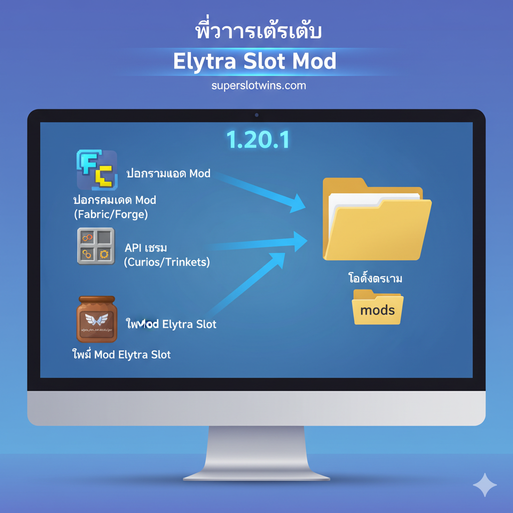 ภาพประกอบคำแนะนำการติดตั้ง Mod โดยใช้ภาพม็อกอัพของหน้าจอคอมพิวเตอร์ที่แสดงขั้นตอนที่สำคัญ 3 ส่วน: (1) ไอคอนของ Mod Loader (Fabric หรือ Forge) (2) ไอคอนของ API ที่จำเป็น (Curios/Trinkets) และ (3) ไอคอนไฟล์ .jar ของ Elytra Slot Mod ทั้งสามไอคอนควรมีลูกศรชี้ไปที่โฟลเดอร์เกม Minecraft ชื่อ mods เพื่อสื่อถึงขั้นตอนการลากไฟล์เข้าโฟลเดอร์ การจัดวางควรเป็นแบบแผนผังการไหล (Flowchart) ที่เข้าใจง่าย ใช้สีโทนเย็นเพื่อความเป็นทางการและเน้นคำว่า '1.20.1' ให้ชัดเจน
