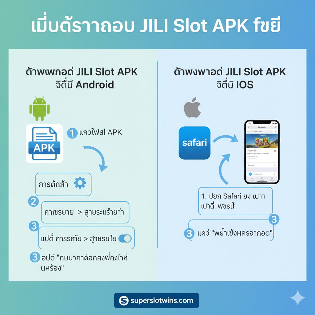ภาพกราฟิกแสดงขั้นตอนการดาวน์โหลด JILI Slot APK สำหรับ Android และ iOS ในลักษณะของแผนภาพง่ายๆ หรืออินโฟกราฟิก โทนสีฟ้า-เขียวสบายตาที่ดูเป็นมืออาชีพ แบ่งออกเป็นสองส่วนชัดเจน: ส่วน Android แสดงไอคอนไฟล์ APK และขั้นตอนการ 'อนุญาตการติดตั้งจากแหล่งที่ไม่รู้จัก' ส่วน iOS แสดงไอคอน Safari และปุ่ม 'เพิ่มไอคอนลงหน้าจอโฮม' ภาพควรใช้ลูกศรหรือตัวเลขกำกับขั้นตอนที่ 1, 2, 3 เพื่อให้ง่ายต่อการปฏิบัติตาม และมีโลโก้ superslotwins เล็กๆ กำกับอยู่มุมใดมุมหนึ่งเพื่อเสริมความน่าเชื่อถือว่าเป็นคู่มือจากเว็บไซต์นี้