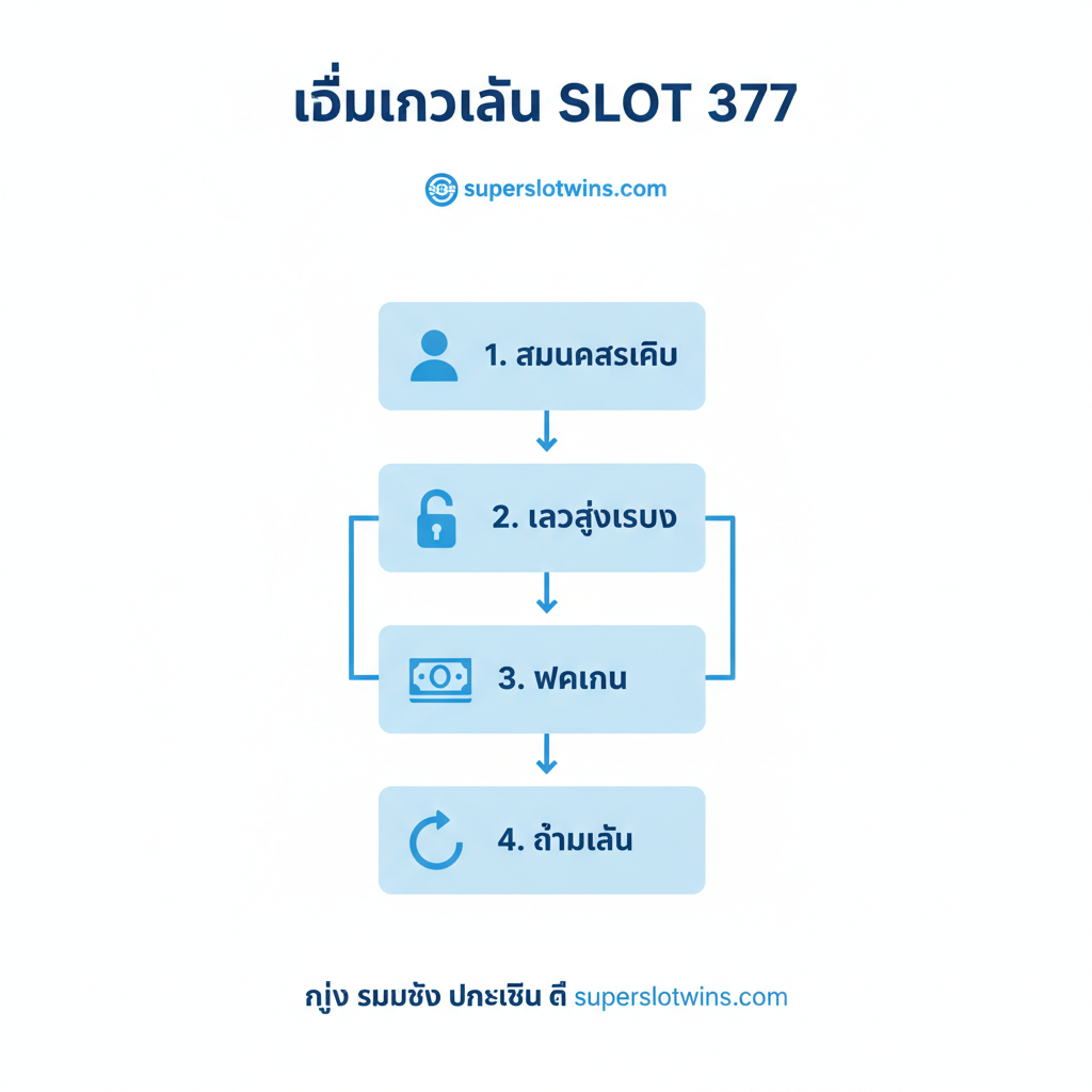 ภาพอินโฟกราฟิกสไตล์มินิมอล แสดงขั้นตอนการเข้าเล่น Slot 377 จำนวน 4 ขั้นตอน: สมัครสมาชิก, เข้าสู่ระบบ, ฝากเงิน, และเริ่มเล่น จัดเรียงเป็นแผนภาพแนวตั้งหรือแนวนอนด้วยไอคอนที่ชัดเจน (เช่น ไอคอนผู้ใช้, ไอคอนกุญแจ, ไอคอนเหรียญ, ไอคอนปุ่มหมุน) ใช้พื้นหลังสีขาวหรือสีอ่อนสะอาดตา พร้อมเน้นสีของแบรนด์ (เช่น สีฟ้าหรือสีเขียว) เพื่อสื่อถึงความง่ายและรวดเร็วในการสมัครผ่านเว็บไซต์ superslotwins.com