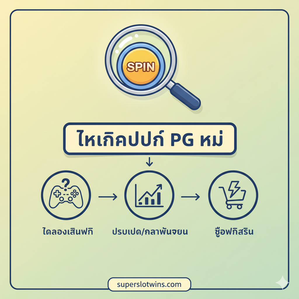 针对'เทคนิคและวิธีเล่น'部分，图片应清晰展示'เทคนิคปั่น pg ใหม่'。画面主题是一个简洁的流程图或指示板。主要元素包括一个放大镜正在聚焦一个老虎机的Spin按钮，旁边是三个小图标代表核心技巧：1. 🎮（理解新功能/ทดลองเล่นฟรี），2. 📈（调整投注/ความผันผวน），3. ⚡️（购买免费旋转/ซื้อฟรีสปิน）。背景使用浅色调如亮黄或浅绿，使信息清晰易อ่าน。整体风格偏向教育性和指导性，配以箭头或线条连接，指导玩家如何操作。