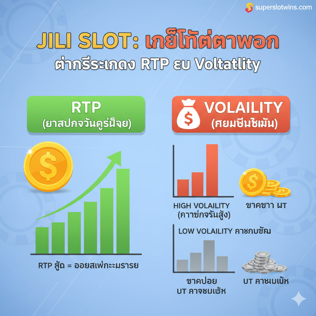 ภาพประกอบสำหรับส่วนที่ 1: การทำความเข้าใจ RTP และ Volatility ภาพควรเป็นกราฟิกอินโฟกราฟิกที่ดูสะอาดตาแต่มีชีวิตชีวา แสดงสัญลักษณ์ของ 'RTP' และ 'Volatility' อย่างชัดเจน โดยใช้สีเขียวสำหรับ RTP สูง (โอกาสชนะ) และสีแดง/ส้มสำหรับ Volatility (ความเสี่ยง) มีการเปรียบเทียบระหว่างสล็อต High Volatility (แจกยากแต่ก้อนใหญ่ - แสดงด้วยกราฟแท่งสูงๆ) และ Low Volatility (แจกบ่อยแต่ก้อนเล็ก - แสดงด้วยกราฟแท่งเตี้ยๆ หลายๆ อัน) องค์ประกอบโดยรวมควรเน้นความน่าเชื่อถือและความรู้ (Informational/Educational Look) มีไอคอนเหรียญทองหรือเงินอยู่ข้างๆ