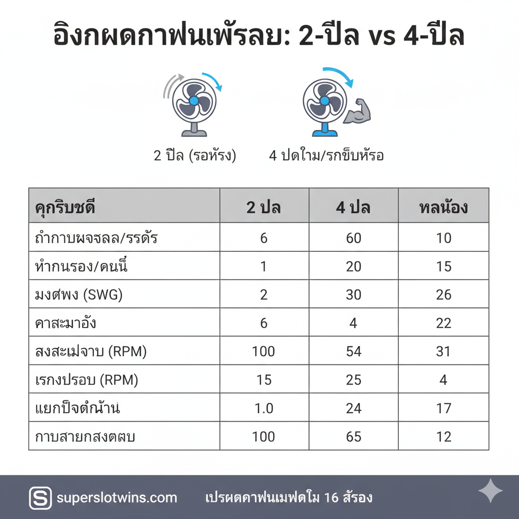 ภาพแสดงฟังก์ชันหลักของบทความคือตารางเปรียบเทียบข้อมูลการพันขดลวด มุ่งเน้นไปที่การจัดวางข้อมูลในรูปแบบตารางที่ดูสะอาดตาและเข้าใจง่าย โดยมีหัวข้อเด่น '2-Pole vs 4-Pole Winding Data' แสดงผลลัพธ์ของมอเตอร์รอบสูงและรอบต่ำคู่กัน ตัวเลขและเส้นกริดในตารางควรชัดเจนและเป็นระเบียบ ใช้ไอคอนขนาดเล็กรูปพัดลมที่มีลูกศรรอบเร็ว (สำหรับ 2 Pole) และรอบช้าแต่แรงบิดสูง (สำหรับ 4 Pole) ประกอบด้านบนตารางเพื่อช่วยให้ผู้อ่านเข้าใจความแตกต่างได้ทันที โทนสีเน้นความน่าเชื่อถือ เช่น สีเทา สีน้ำเงิน และสีขาว.
