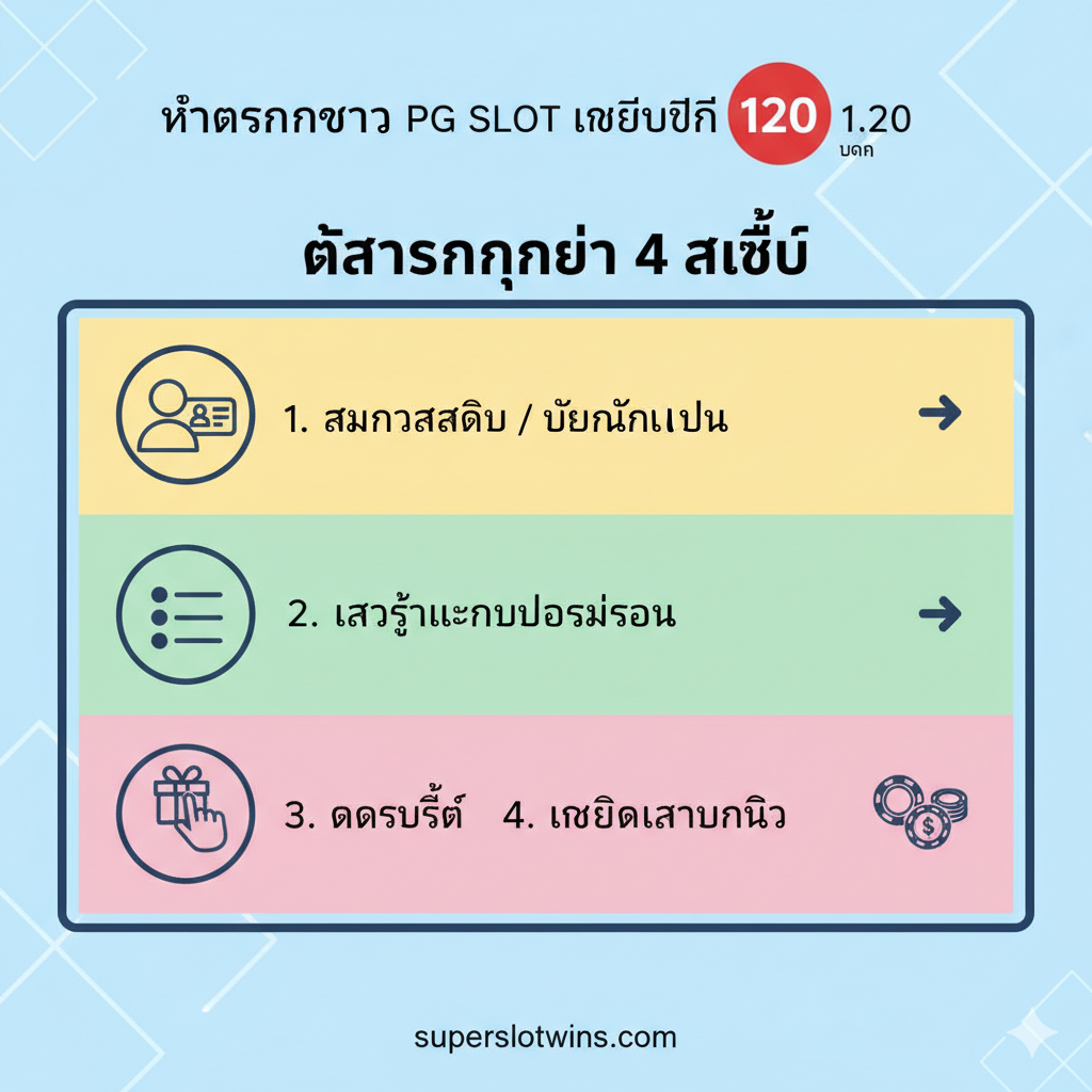 教程指导图，用于说明如何结合Time Slot和投注策略。画面以一个三段式流程图（或三个并排的方塊）呈现：1. ช่วงเวลาทำเงินสูง (Peak Time) - 图示一个上升的箭头或金条，配文字'เพิ่มเงินเดิมพัน'（增加投注）。2. ช่วงเวลาปกติ (Off-Peak) - 图示一个平稳的箭头或较低的筹码堆，配文字'ลดเงินเดิมพัน/รอจังหวะ'（减少投注/等待时กi）。3. เลือก Volatility - 图示一个光谱（低到高波动），强调选择'High/Medium'波动率的游戏。整体配色ควร清晰明了，使用图示符号และ泰语文字引导读者，风格专业且实用。